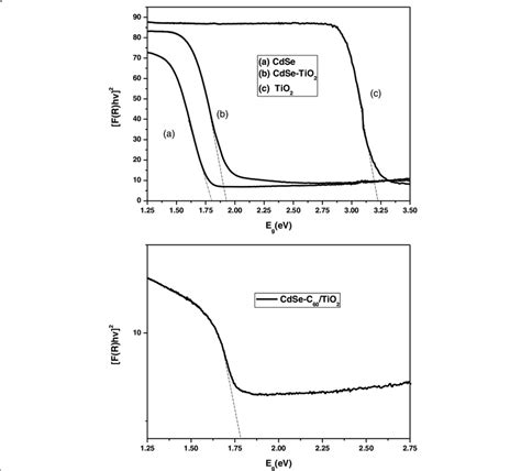 Variation Of H Versus Photon Energy H For Cdse Cdse Tio