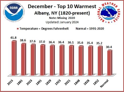 Albany NY: Temperature - Extremes & Records