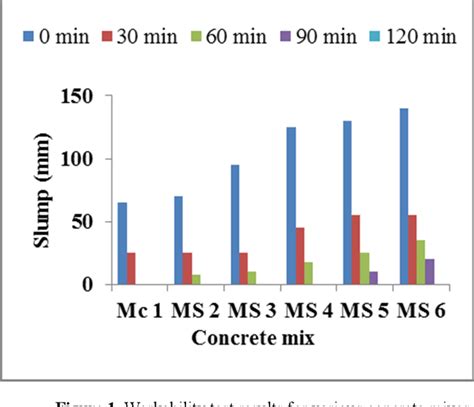 PDF Effect Of Superplasticizer On Fresh And Hardened Properties Of