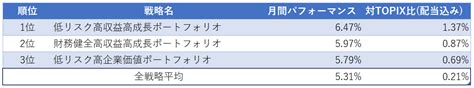 2022年10月の運用実績をご報告！ おまかせ株式投資、日本株限定wealth Wing（ウェルスウイング）