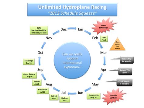 Unlimited Hydroplane Racing Schedule Squeeze » Unlimited Hydroplane Racing