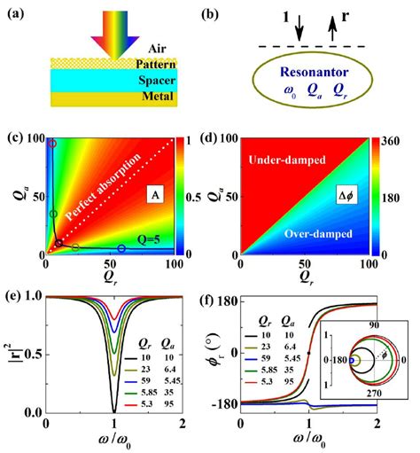 Schematics Of A The MIM System And B The Single Port Resonator