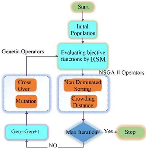 Optimization Flowchart Download Scientific Diagram