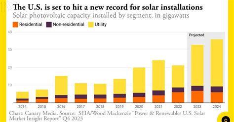 Chart: The US installed more solar in 2023 than ever… | Canary Media