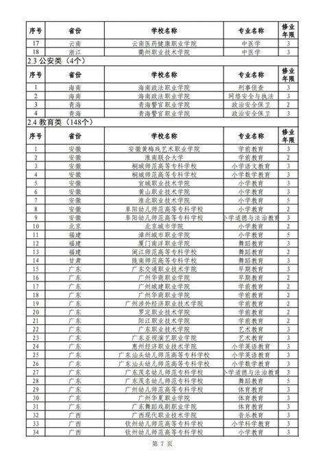 2022年新设高职专科国控专业审批结果公布！四川新设21个