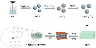 Fabrication Of Coreshell Liquid Metal Silica Nanoparticles For