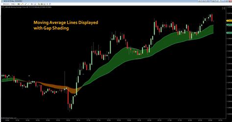 The Application Of The Moving Average On Indicators Forex Academy