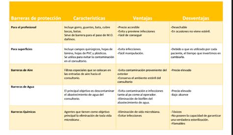 Anestesia y Exodoncia Ventajas y Desventajas de Barreras de protección