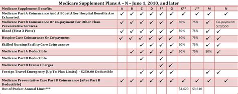 Medigap Plan G - An Alternative To Medicare Supplement Plan F ...