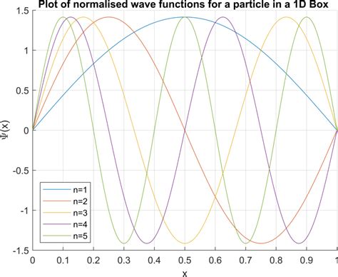 Qm Normalising A Wave Function Chemistry Outreach