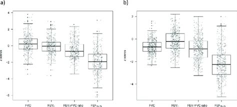 Spirometry Data Adjusted For Sex Age And Height Based On The Global