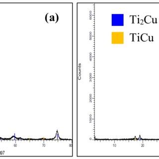 Xrd Patterns Of Ti Cu A As Cast And B Annealed At C