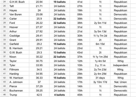 Presidential Ranking : r/Presidents