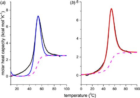 Differential Scanning Calorimetry Dsc Of Recombinant Apoa M