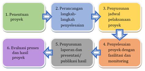 Metode Pembelajaran Abad Ke 21 Dalam Kurikulum 2013