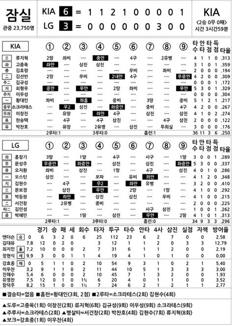 2023 Kbo리그 기록실 Kia Vs Lg 4월 29일 네이트 스포츠