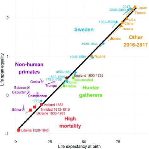 Explain How Life Expectancy Differs From Life Span