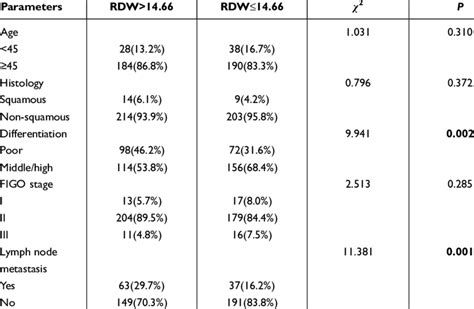 Association Between Rdw And Clinical Characteristics In Patients With