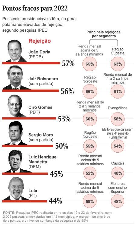 Disputa de rejeições presidenciáveis definem estratégias para reverter