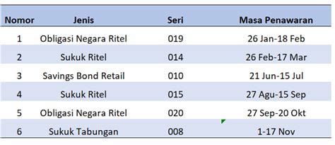 Detail Surat Utang Negara Koleksi Nomer