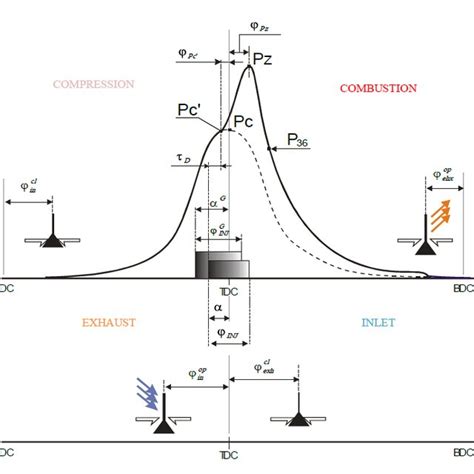 Developed Indicator Diagram Of A Fourstroke Diesel Engine With Marked Download Scientific