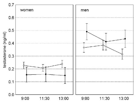 Sex Dependent Toxoplasmosis Associated Differences In Testosterone