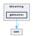 Opencv Opencv Gapi Streaming Gstreamer Directory Reference