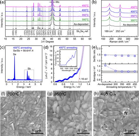 Figure 1 From Scalable Low Band Gap Sb2se3 Thin Film Photocathodes For