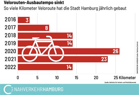 NAHVERKEHR HAMBURG On Twitter Der Ausbau Der Velorouten In Hamburg