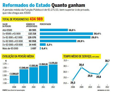 Visão O que precisa de saber sobre os cortes nas pensões do Estado