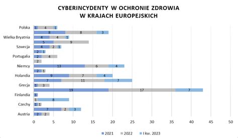 Cyberzagro Enia W Sektorze Ochrony Zdrowia Raport Enisa Cyberpolicy