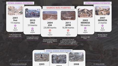 Infografía Los Sismos Más Potentes En Los últimos 30 Años