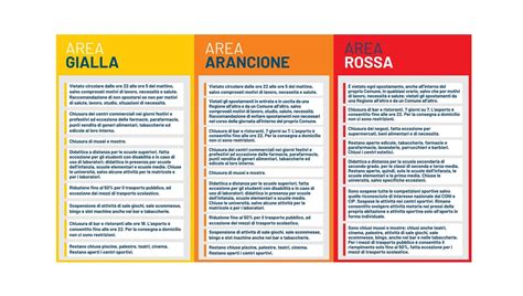 Come Fa Una Regione A Finire In Zona Rossa Ecco Quali Sono I 21