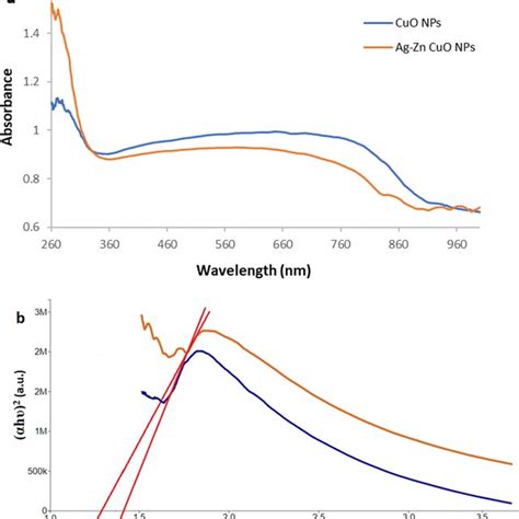 DRS Analysis And Band Gap Determination A UVVis Diffuse Reflectance