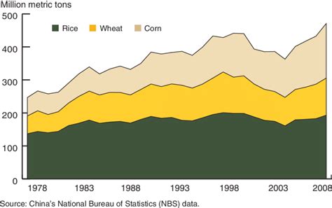 Chinas Grain Production Increases 1978 2008 Download Scientific Diagram