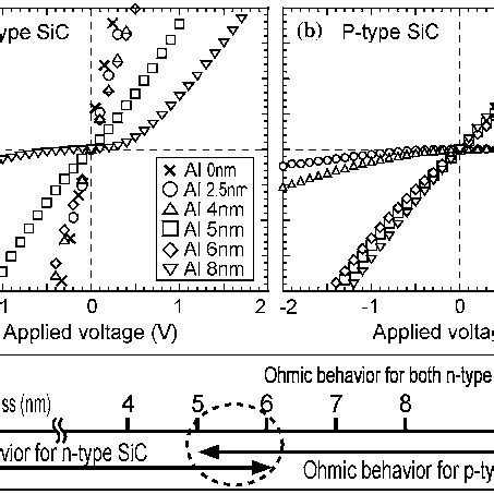 Currentvoltage Iv Characteristics Of Ni Nm Al Nm Contacts