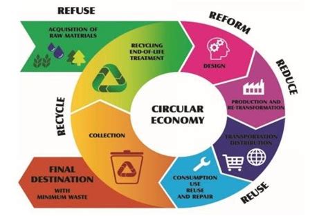 The Circular Economy Conceptual Diagram Source European Commission