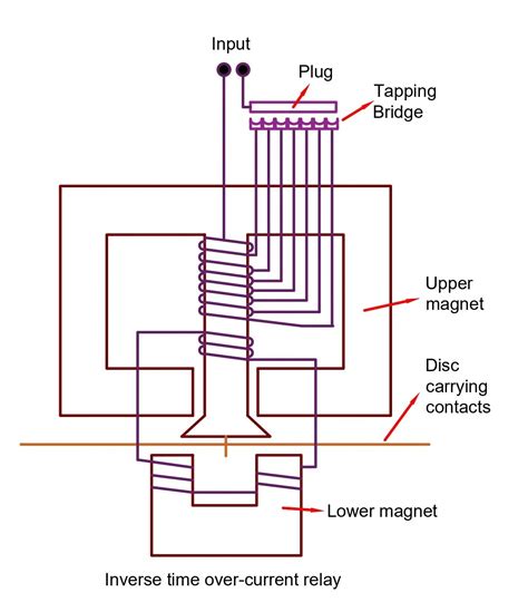 Overcurrent Relay- Working Principle, Types. and Applications