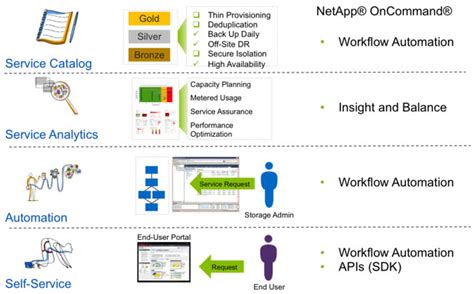 NetApp Cloud: Storage Services for the Private Cloud - NetApp Community