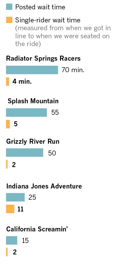 Don’t waste your time at Disneyland. Here’s how to avoid the lines ...