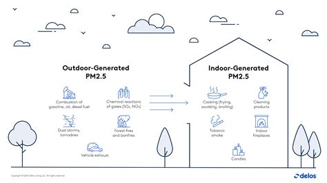 Most Of The Air Pollution We Breathe Indoors Comes From Outside Earth Day