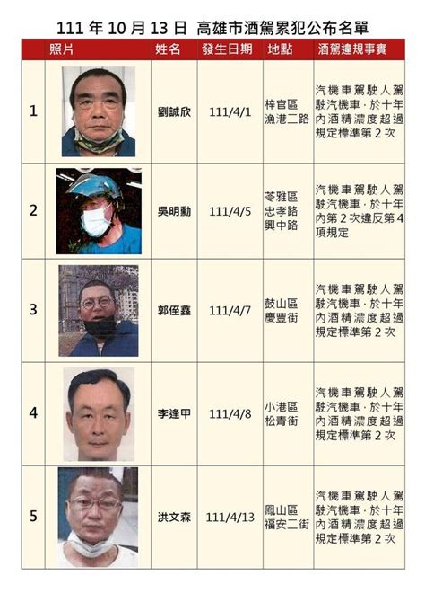 高雄「酒駕累犯」創新高！一口氣15人高清照曝光 4人還無照 Ettoday社會新聞 Ettoday新聞雲