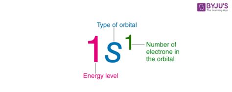 Electron Configuration - Detailed Explanation, Filling of orbital, Representation of Electronic ...