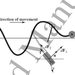 Main concept considered by the Resistive Force Method (RFT) (reprinted ...