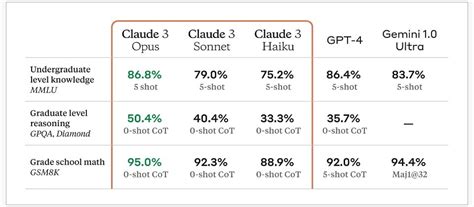 Anthropic's Claude 3: 'Most Intelligent' AI Yet - Web3 Universe