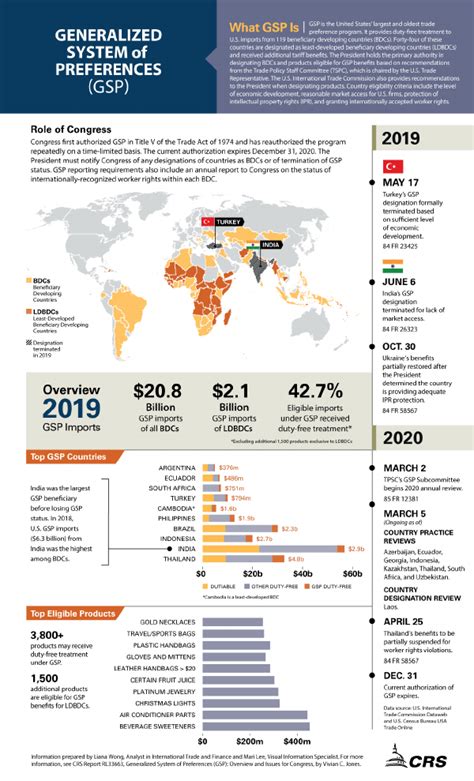 Generalized System Of Preferences Gsp Overview Everycrsreport