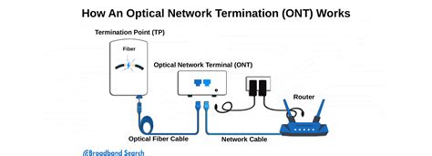 9 Steps To Set Up Your Home Fiber Optic Network Broadbandsearch