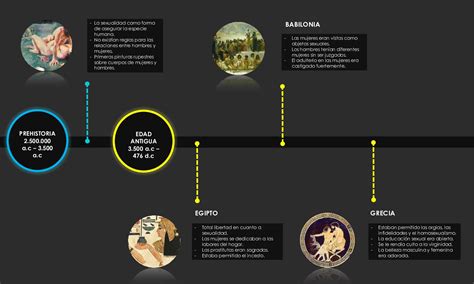 Calaméo Linea de tiempo Historia de la sexualidad