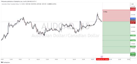 OANDA AUDCAD Chart Image By TPMiyambo TradingView