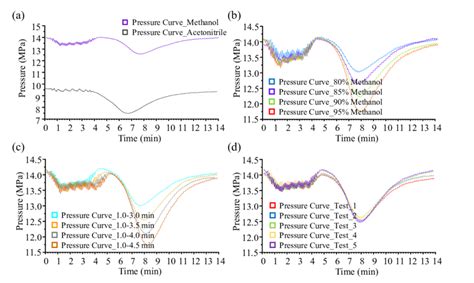 Fig S2 Pressure Lines Of Gradient Elution Methods With A Different Download Scientific